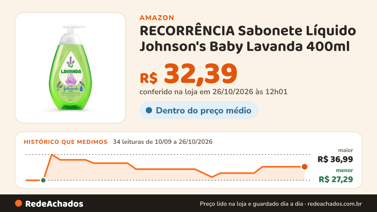 Histórico de preço de RECORRÊNCIA Sabonete Líquido Johnson's Baby Lavanda 400ml na Amazon: 33 leituras de 10/09/2026 a 25/10/2026, menor R$ 27,29, maior R$ 36,99; R$ 32,39 conferido em 25/10/2026 às 05h58