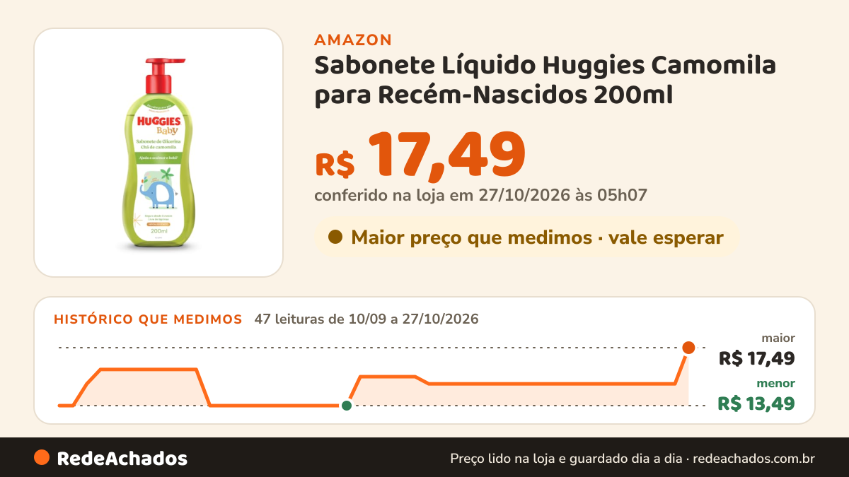 Histórico de preço de Sabonete Líquido Huggies Camomila para Recém-Nascidos 200ml na Amazon: 47 leituras de 10/09/2026 a 27/10/2026, menor R$ 13,49, maior R$ 17,49; R$ 17,49 conferido em 27/10/2026 às 05h07