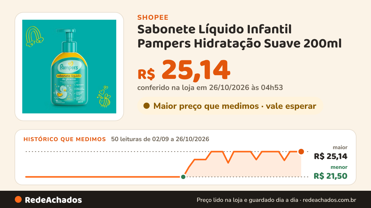 Histórico de preço de Sabonete Líquido Infantil Pampers Hidratação Suave 200ml na Shopee: 50 leituras de 02/09/2026 a 26/10/2026, menor R$ 21,50, maior R$ 25,14; R$ 25,14 conferido em 26/10/2026 às 04h53