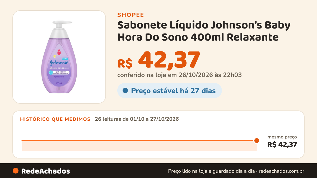 Histórico de preço de Sabonete Líquido Johnson’s Baby Hora Do Sono 400ml Relaxante na Shopee: 26 leituras de 01/10/2026 a 27/10/2026, mesmo preço, R$ 42,37, em todas; R$ 42,37 conferido em 26/10/2026 às 22h03
