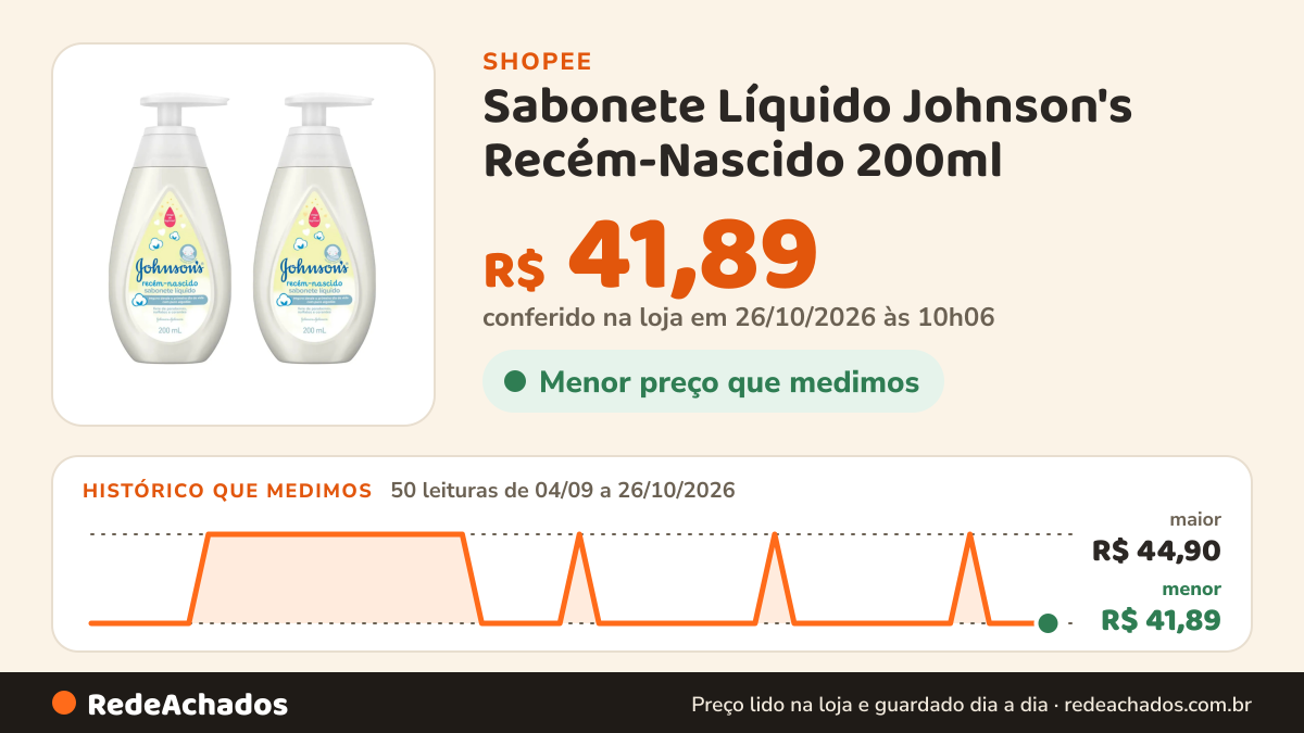 Histórico de preço de Sabonete Líquido Johnson's Recém-Nascido 200ml | Hipoalergênico e Seguro Desde o 1º Dia na Shopee: 49 leituras de 04/09/2026 a 25/10/2026, menor R$ 41,89, maior R$ 44,90; R$ 41,89 conferido em 25/10/2026 às 04h55