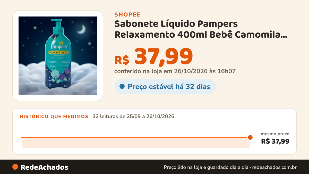 Histórico de preço de Sabonete Líquido Pampers Relaxamento 400ml Bebê Camomila Lavanda na Shopee: 31 leituras de 25/09/2026 a 25/10/2026, mesmo preço, R$ 37,99, em todas; R$ 37,99 conferido em 25/10/2026 às 11h07