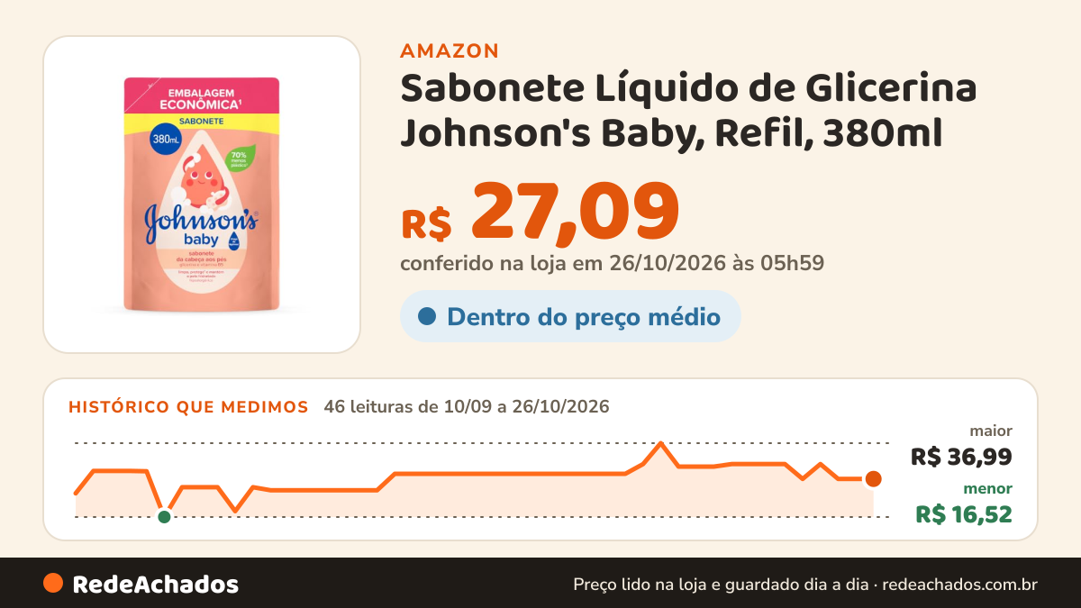 Histórico de preço de Sabonete Líquido de Glicerina Johnson's Baby, Refil, 380ml na Amazon: 46 leituras de 10/09/2026 a 26/10/2026, menor R$ 16,52, maior R$ 36,99; R$ 27,09 conferido em 26/10/2026 às 05h59