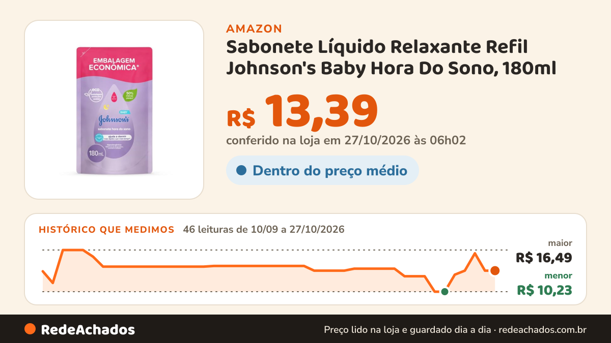 Histórico de preço de Sabonete Líquido Relaxante Refil Johnson's Baby Hora Do Sono, 180ml na Amazon: 46 leituras de 10/09/2026 a 27/10/2026, menor R$ 10,23, maior R$ 16,49; R$ 13,39 conferido em 27/10/2026 às 06h02