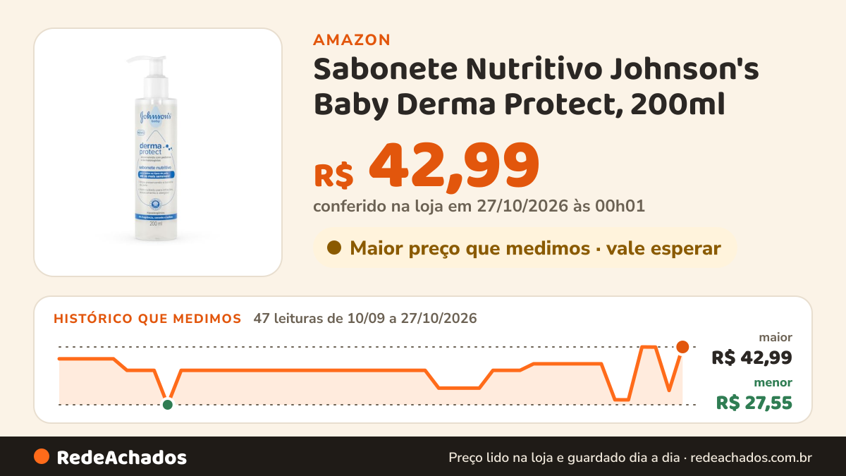 Histórico de preço de Sabonete Nutritivo Johnson's Baby Derma Protect, 200ml | Preserva a Barreira da Pele… na Amazon: 47 leituras de 10/09/2026 a 27/10/2026, menor R$ 27,55, maior R$ 42,99; R$ 42,99 conferido em 27/10/2026 às 00h01