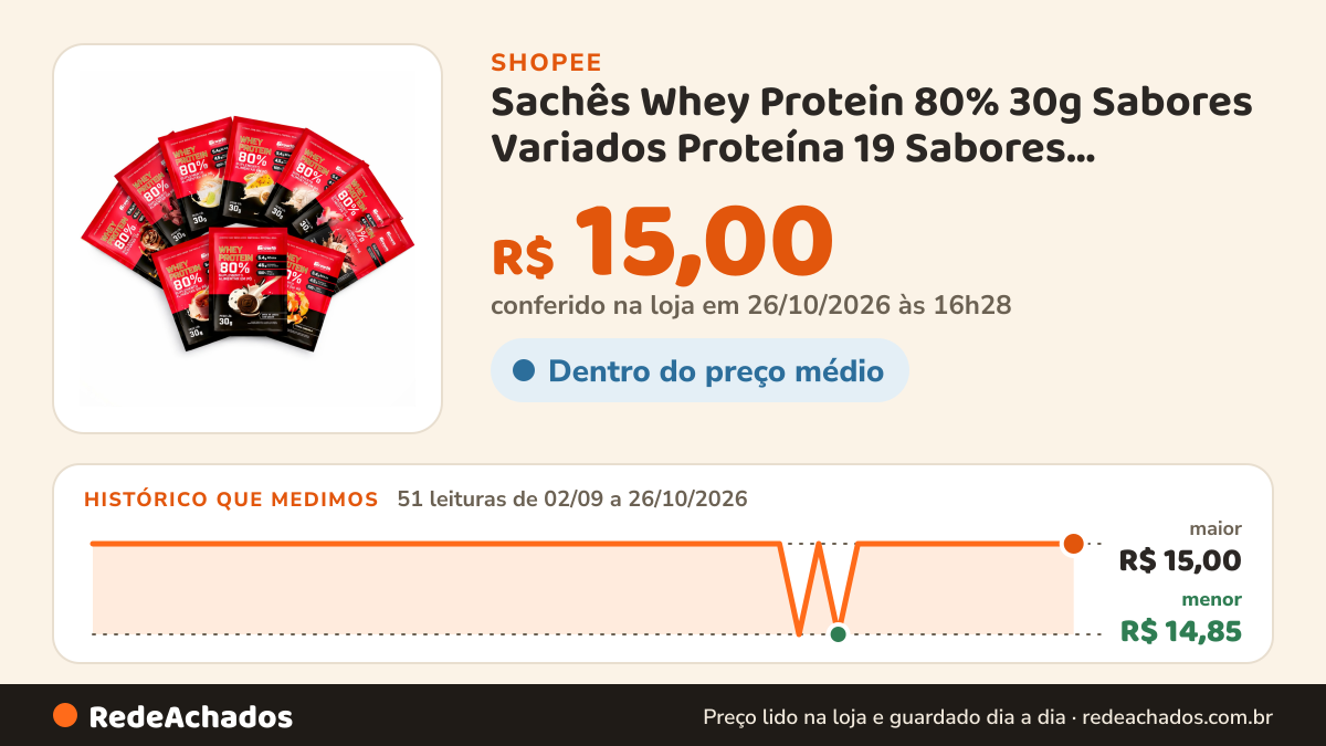 Histórico de preço de Sachês Whey Protein 80% 30g Sabores Variados Proteína 19 Sabores Disponíveis na Shopee: 51 leituras de 02/09/2026 a 26/10/2026, menor R$ 14,85, maior R$ 15,00; R$ 15,00 conferido em 26/10/2026 às 16h28