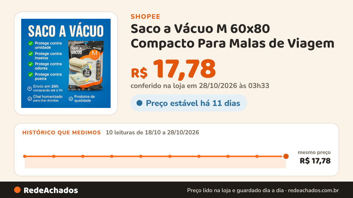 Histórico de preço de Saco a Vácuo M 60x80 Compacto Para Malas de Viagem - Organizar Guarda Roupa Organização na Shopee: 9 leituras de 18/10/2026 a 27/10/2026, mesmo preço, R$ 17,78, em todas; R$ 17,78 conferido em 26/10/2026 às 22h23