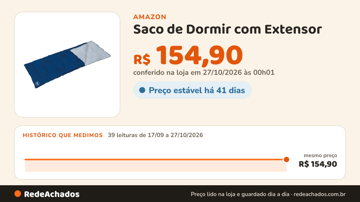 Histórico de preço de Saco de Dormir com Extensor na Amazon: 39 leituras de 17/09/2026 a 27/10/2026, mesmo preço, R$ 154,90, em todas; R$ 154,90 conferido em 27/10/2026 às 00h01
