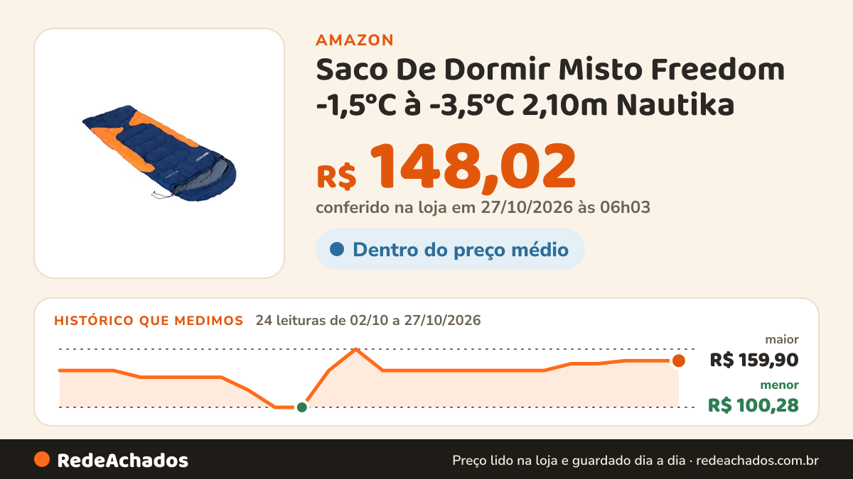 Histórico de preço de Saco De Dormir Misto Freedom -1,5°C à -3,5°C 2,10m Nautika na Amazon: 24 leituras de 02/10/2026 a 27/10/2026, menor R$ 100,28, maior R$ 159,90; R$ 148,02 conferido em 27/10/2026 às 06h03