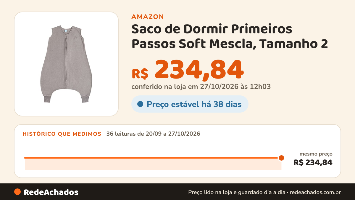 Histórico de preço de Saco de Dormir Primeiros Passos Soft Mescla, Tamanho 2 (1 a 2 anos) na Amazon: 35 leituras de 20/09/2026 a 25/10/2026, mesmo preço, R$ 234,84, em todas