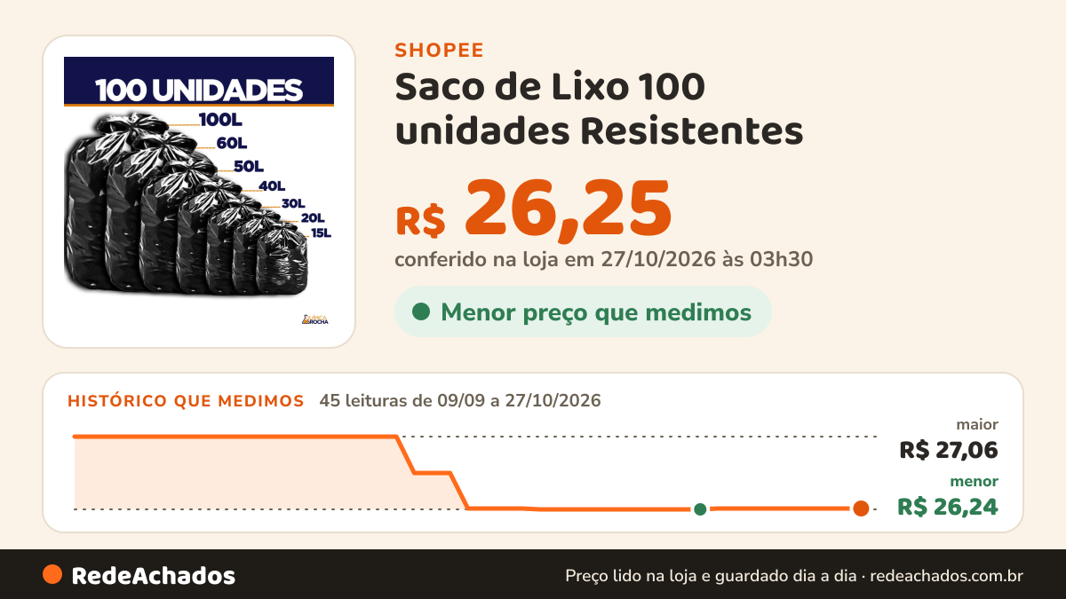 Histórico de preço de Saco de Lixo 100 unidades Resistentes - Tamanhos 15/20/30/40/50/60/100 Litros na Shopee: 45 leituras de 09/09/2026 a 27/10/2026, menor R$ 26,24, maior R$ 27,06; R$ 26,25 conferido em 27/10/2026 às 03h30