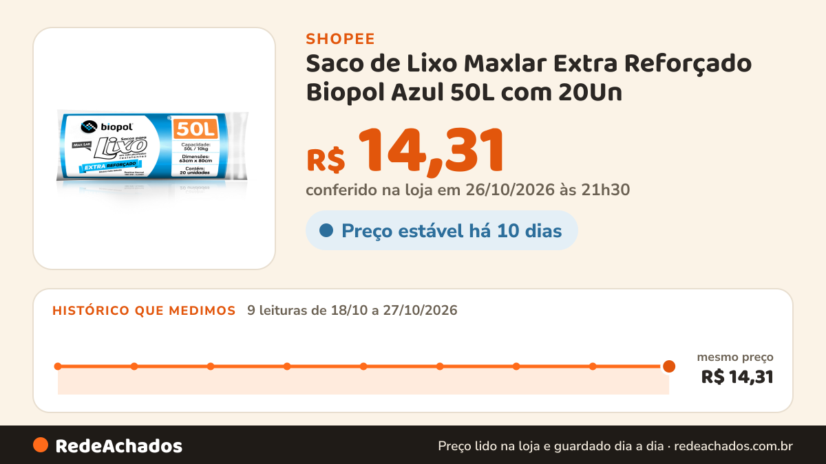 Histórico de preço de Saco de Lixo Maxlar Extra Reforçado Biopol Azul 50L com 20Un na Shopee: 9 leituras de 18/10/2026 a 27/10/2026, mesmo preço, R$ 14,31, em todas; R$ 14,31 conferido em 26/10/2026 às 21h30