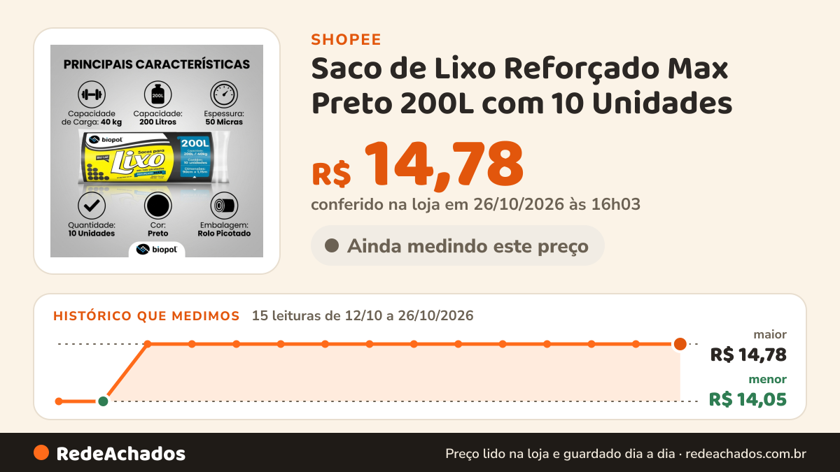 Histórico de preço de Saco de Lixo Reforçado Max Preto 200L com 10 Unidades na Shopee: 15 leituras de 12/10/2026 a 26/10/2026, menor R$ 14,05, maior R$ 14,78; R$ 14,78 conferido em 26/10/2026 às 16h03