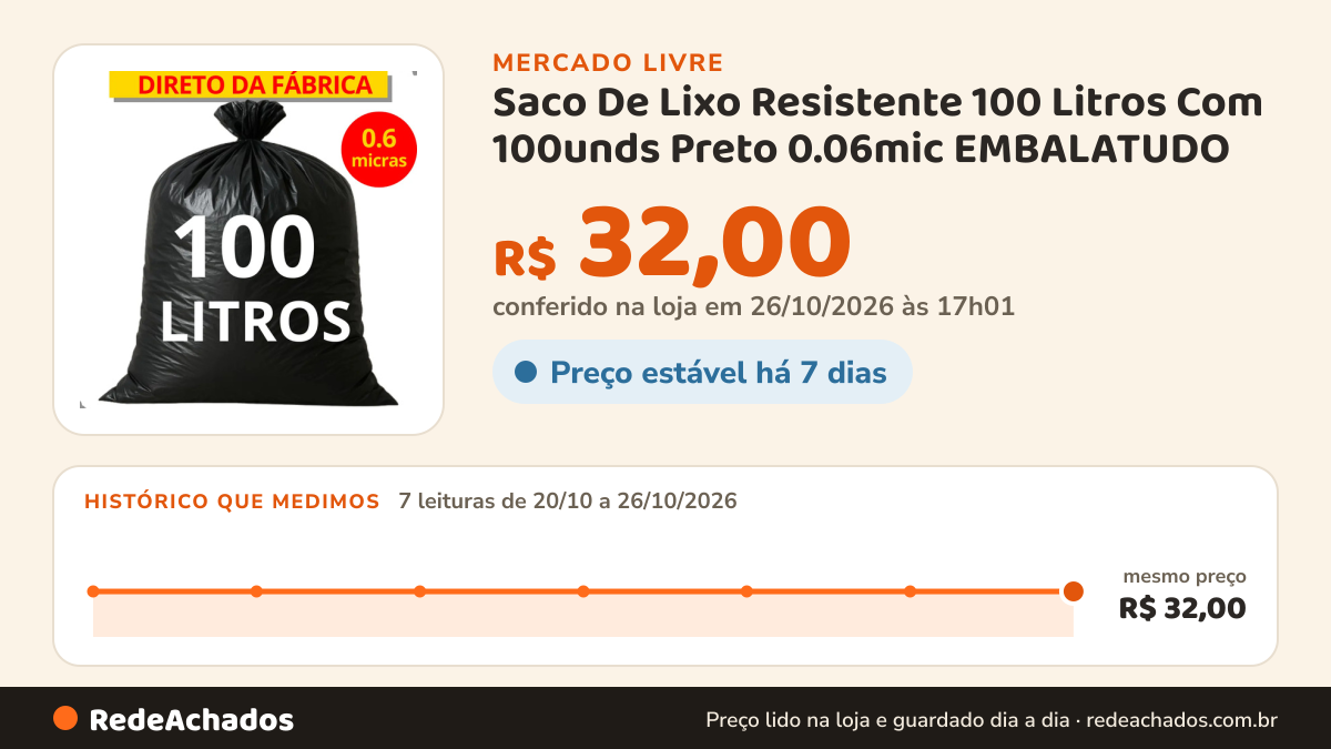 Histórico de preço de Saco De Lixo Resistente 100 Litros Com 100unds Preto 0.06mic EMBALATUDO no Mercado Livre: 7 leituras de 20/10/2026 a 26/10/2026, mesmo preço, R$ 32,00, em todas; R$ 32,00 conferido em 25/10/2026 às 23h00