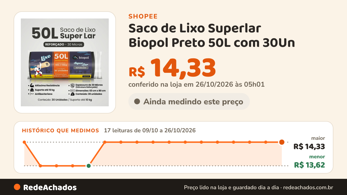 Histórico de preço de Saco de Lixo Superlar Biopol Preto 50L com 30Un na Shopee: 17 leituras de 09/10/2026 a 26/10/2026, menor R$ 13,62, maior R$ 14,33; R$ 14,33 conferido em 26/10/2026 às 05h01
