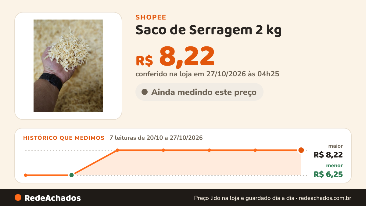 Histórico de preço de Saco de Serragem 2 kg – Ideal para Artesanato, Jardinagem e Absorção na Shopee: 7 leituras de 20/10/2026 a 27/10/2026, menor R$ 6,25, maior R$ 8,22; R$ 8,22 conferido em 27/10/2026 às 04h25