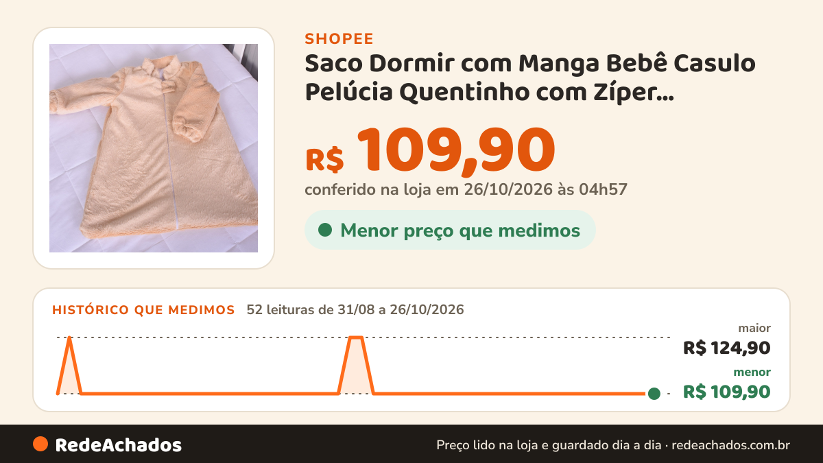 Histórico de preço de Saco Dormir com Manga Bebê Casulo Pelúcia Quentinho com Zíper Menina/Menino - 01 peça na Shopee: 52 leituras de 31/08/2026 a 26/10/2026, menor R$ 109,90, maior R$ 124,90; R$ 109,90 conferido em 26/10/2026 às 04h57