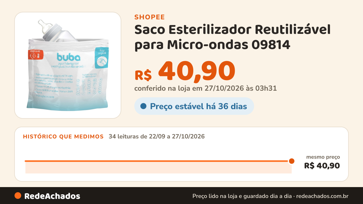 Histórico de preço de Saco Esterilizador Reutilizável para Micro-ondas 09814 - Buba na Shopee: 34 leituras de 22/09/2026 a 27/10/2026, mesmo preço, R$ 40,90, em todas; R$ 40,90 conferido em 27/10/2026 às 03h31