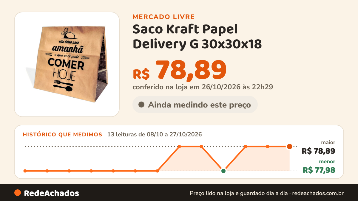 Histórico de preço de Saco Kraft Papel Delivery G 30x30x18 (100unid ) Parda Estampado ZAMBERETTI por V no Mercado Livre: 13 leituras de 08/10/2026 a 27/10/2026, menor R$ 77,98, maior R$ 78,89; R$ 78,89 conferido em 26/10/2026 às 22h29