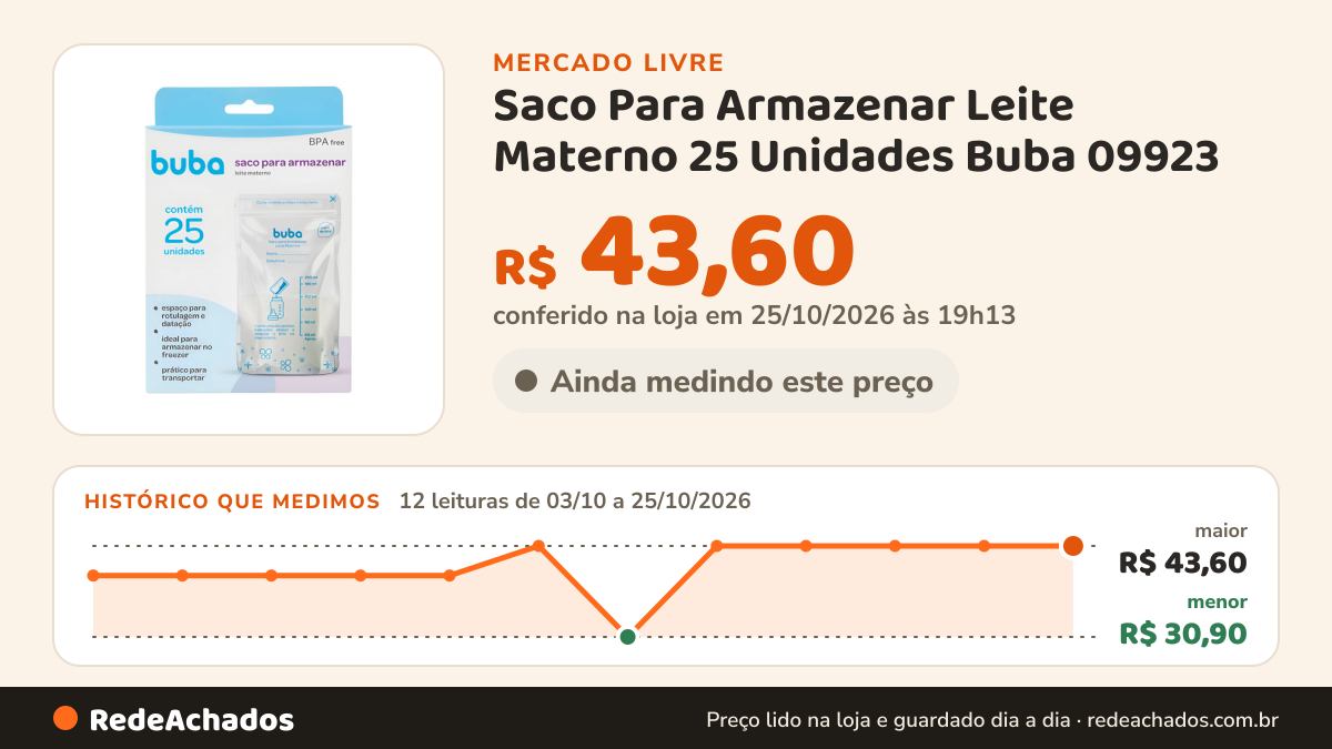 Histórico de preço de Saco Para Armazenar Leite Materno 25 Unidades Buba 09923 no Mercado Livre: 12 leituras de 03/10/2026 a 25/10/2026, menor R$ 30,90, maior R$ 43,60; R$ 43,60 conferido em 25/10/2026 às 19h13