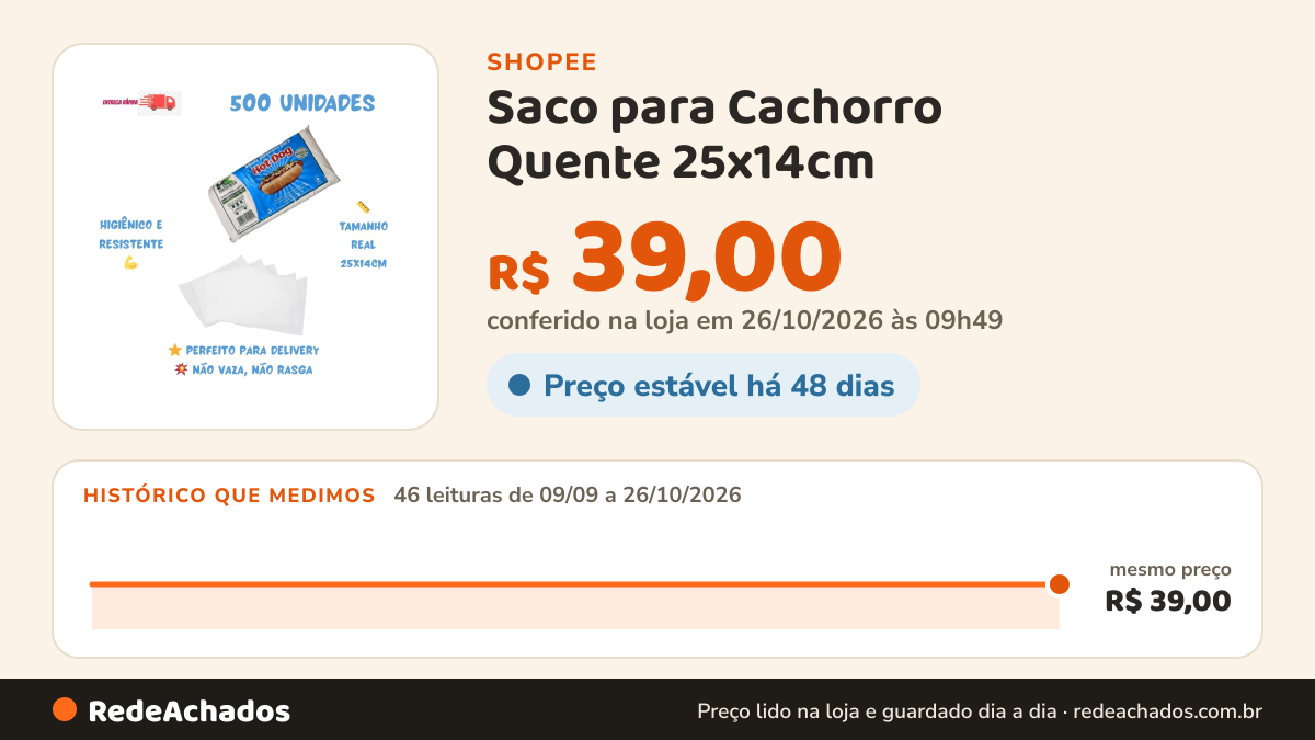 Histórico de preço de Saco para Cachorro Quente 25x14cm – 500 Unidades Resistente e Higiênico para Hot Dog na Shopee: 46 leituras de 09/09/2026 a 26/10/2026, mesmo preço, R$ 39,00, em todas; R$ 39,00 conferido em 26/10/2026 às 09h49
