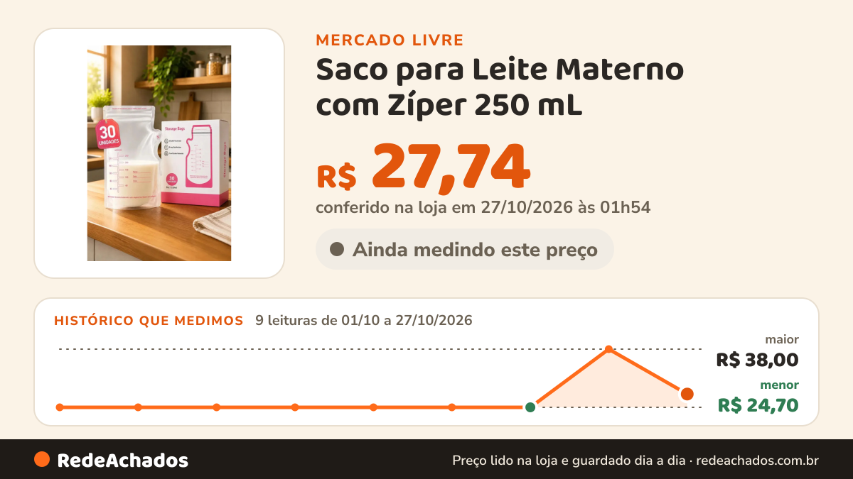Histórico de preço de Saco para Leite Materno com Zíper 250 mL – Kit 30 Unidades Antivazamento e Livre de BPA no Mercado Livre: 9 leituras de 01/10/2026 a 27/10/2026, menor R$ 24,70, maior R$ 38,00; R$ 27,74 conferido em 27/10/2026 às 01h54