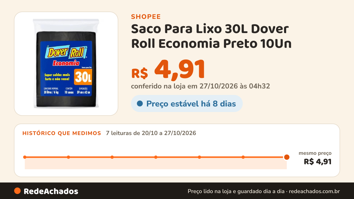 Histórico de preço de Saco Para Lixo 30L Dover Roll Economia Preto 10Un na Shopee: 7 leituras de 20/10/2026 a 27/10/2026, mesmo preço, R$ 4,91, em todas; R$ 4,91 conferido em 27/10/2026 às 04h32