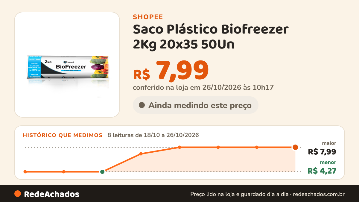 Histórico de preço de Saco Plástico Biofreezer 2Kg 20x35 50Un na Shopee: 7 leituras de 18/10/2026 a 25/10/2026, menor R$ 4,27, maior R$ 7,99; R$ 7,99 conferido em 25/10/2026 às 05h05