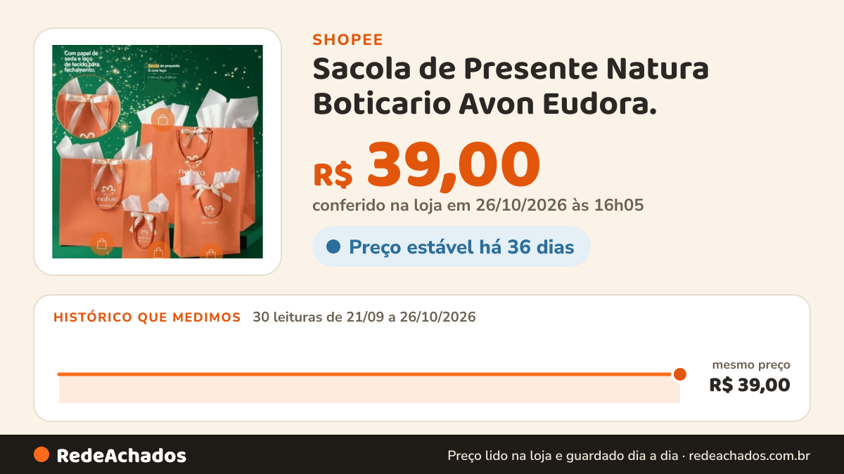 Histórico de preço de Sacola de Presente Natura Boticario Avon Eudora. na Shopee: 30 leituras de 21/09/2026 a 26/10/2026, mesmo preço, R$ 39,00, em todas; R$ 39,00 conferido em 26/10/2026 às 16h05