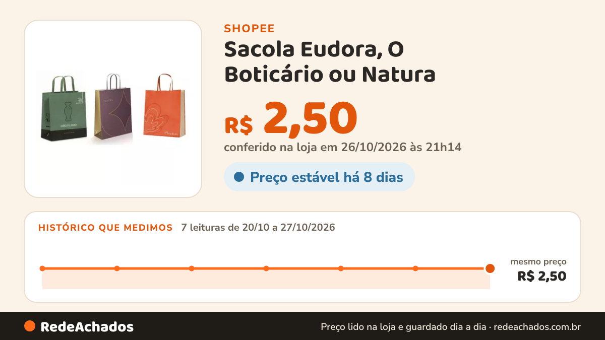 Histórico de preço de Sacola Eudora, O Boticário ou Natura - Escolha a marca na Shopee: 7 leituras de 20/10/2026 a 27/10/2026, mesmo preço, R$ 2,50, em todas; R$ 2,50 conferido em 26/10/2026 às 21h14