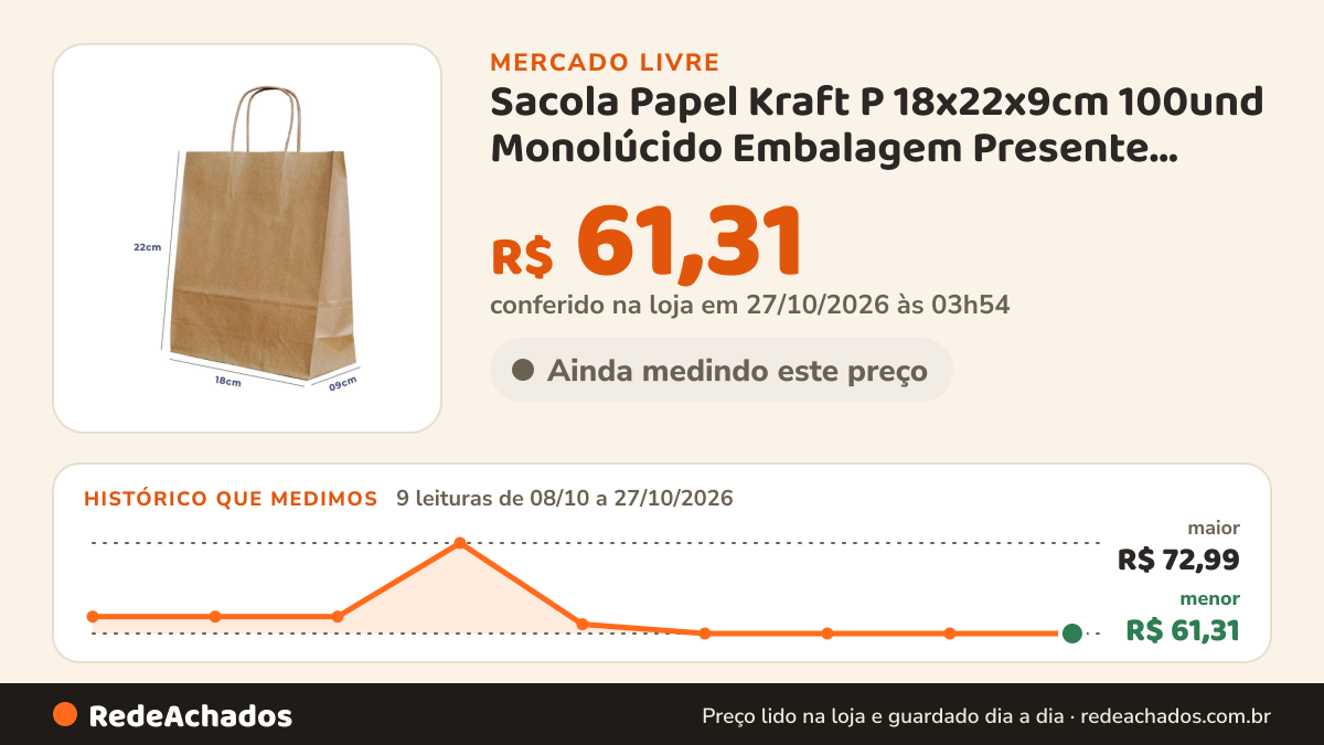 Histórico de preço de Sacola Papel Kraft P 18x22x9cm 100und Monolúcido Embalagem Presente Bolsa Ecológ no Mercado Livre: 9 leituras de 08/10/2026 a 27/10/2026, menor R$ 61,31, maior R$ 72,99; R$ 61,31 conferido em 27/10/2026 às 03h54