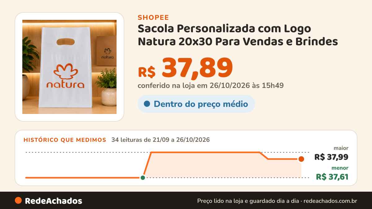 Histórico de preço de Sacola Personalizada com Logo Natura 20x30 Para Vendas e Brindes na Shopee: 34 leituras de 21/09/2026 a 26/10/2026, menor R$ 37,61, maior R$ 37,99; R$ 37,89 conferido em 26/10/2026 às 15h49