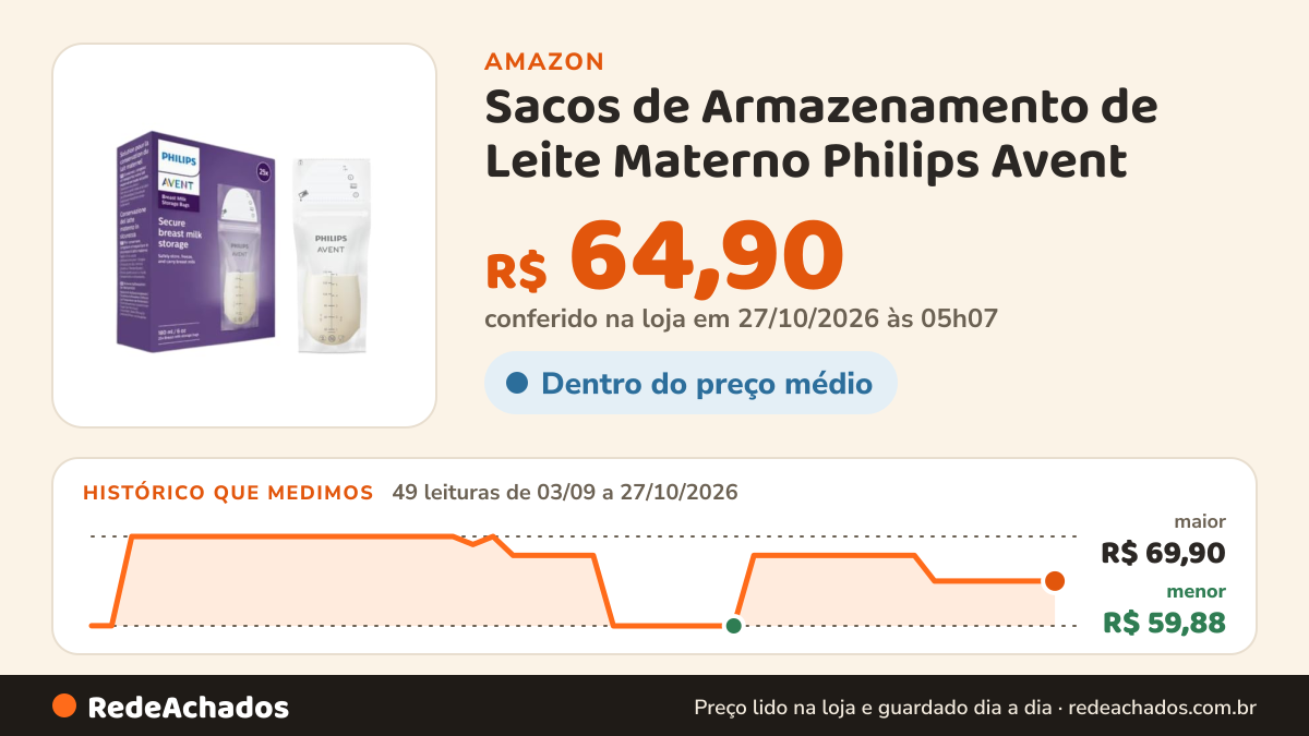 Histórico de preço de Sacos de Armazenamento de Leite Materno Philips Avent | 25 unidades na Amazon: 49 leituras de 03/09/2026 a 27/10/2026, menor R$ 59,88, maior R$ 69,90; R$ 64,90 conferido em 27/10/2026 às 05h07