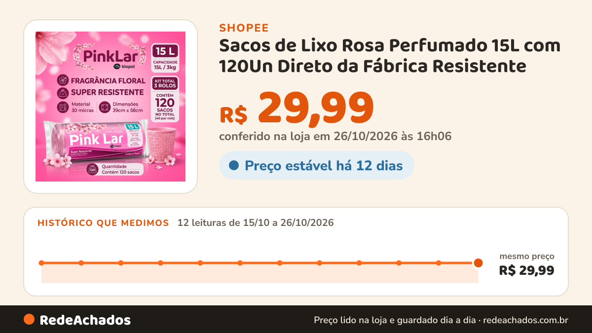 Histórico de preço de Sacos de Lixo Rosa Perfumado 15L com 120Un Direto da Fábrica Resistente na Shopee: 12 leituras de 15/10/2026 a 26/10/2026, mesmo preço, R$ 29,99, em todas; R$ 29,99 conferido em 26/10/2026 às 16h06