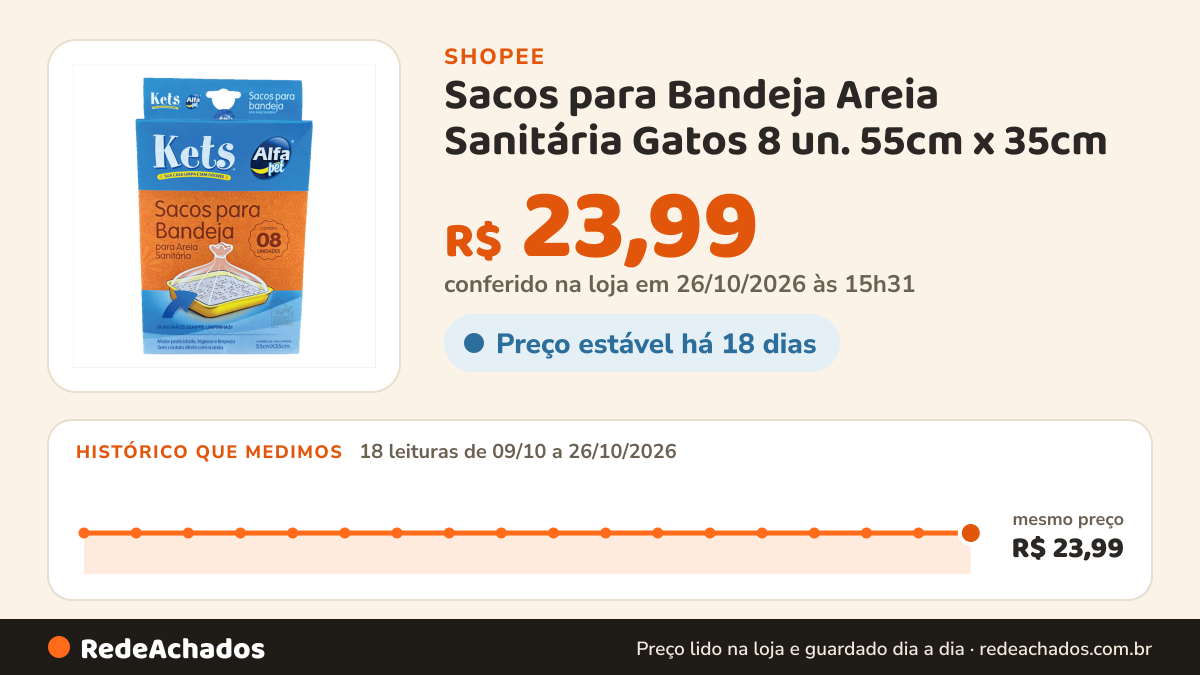 Histórico de preço de Sacos para Bandeja Areia Sanitária Gatos 8 un. 55cm x 35cm na Shopee: 17 leituras de 09/10/2026 a 25/10/2026, mesmo preço, R$ 23,99, em todas; R$ 23,99 conferido em 25/10/2026 às 10h07