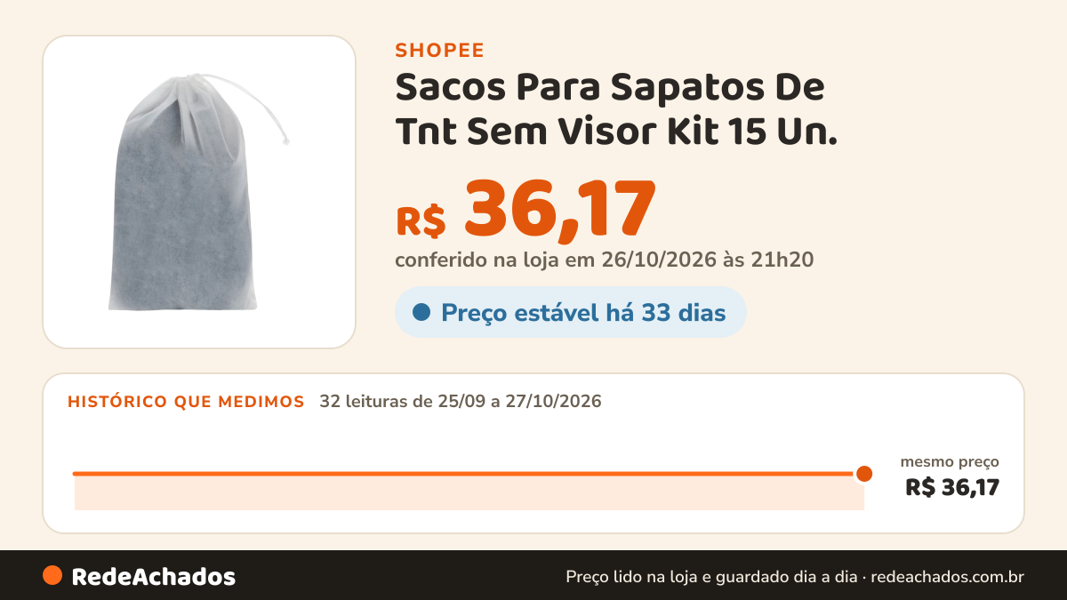 Histórico de preço de Sacos Para Sapatos De Tnt Sem Visor Kit 15 Un. na Shopee: 32 leituras de 25/09/2026 a 27/10/2026, mesmo preço, R$ 36,17, em todas; R$ 36,17 conferido em 26/10/2026 às 21h20
