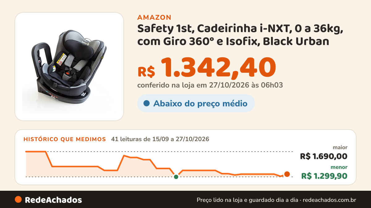 Histórico de preço de Safety 1st, Cadeirinha i-NXT, 0 a 36kg, com Giro 360° e Isofix, Black Urban na Amazon: 41 leituras de 15/09/2026 a 27/10/2026, menor R$ 1.299,90, maior R$ 1.690,00; R$ 1.342,40 conferido em 27/10/2026 às 06h03