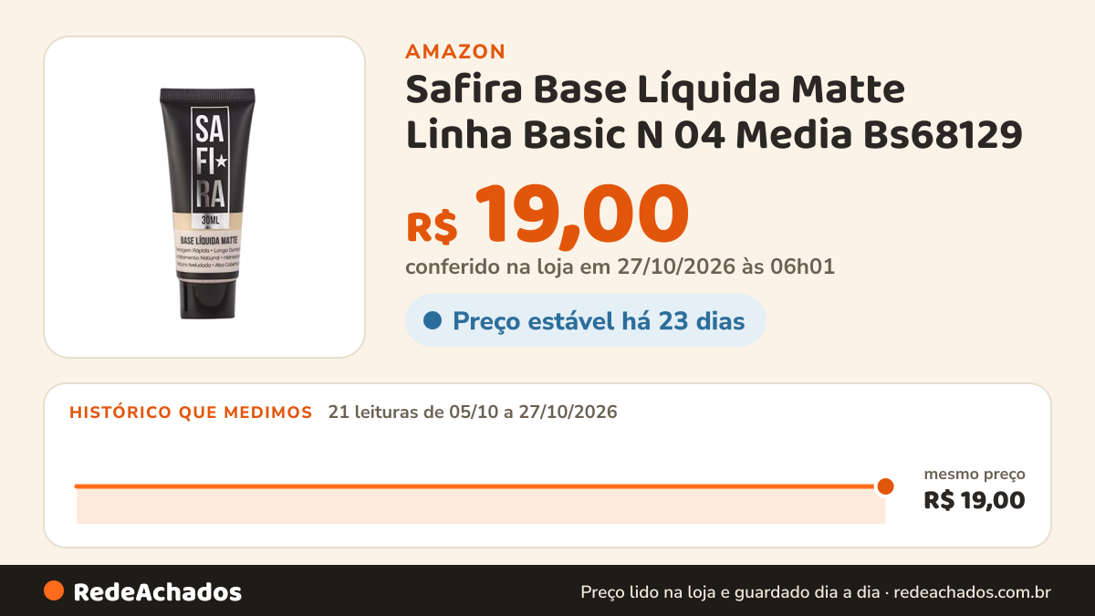Histórico de preço de Safira Base Líquida Matte Linha Basic N 04 Media Bs68129 na Amazon: 21 leituras de 05/10/2026 a 27/10/2026, mesmo preço, R$ 19,00, em todas; R$ 19,00 conferido em 27/10/2026 às 06h01