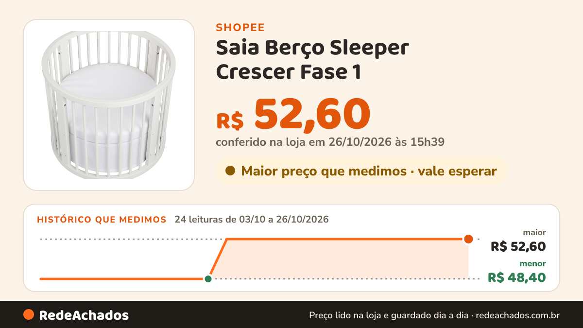 Histórico de preço de Saia Berço Sleeper Crescer Fase 1 na Shopee: 23 leituras de 03/10/2026 a 25/10/2026, menor R$ 48,40, maior R$ 52,60; R$ 52,60 conferido em 25/10/2026 às 10h23
