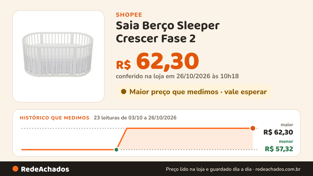 Histórico de preço de Saia Berço Sleeper Crescer Fase 2 na Shopee: 23 leituras de 03/10/2026 a 26/10/2026, menor R$ 57,32, maior R$ 62,30; R$ 62,30 conferido em 26/10/2026 às 10h18
