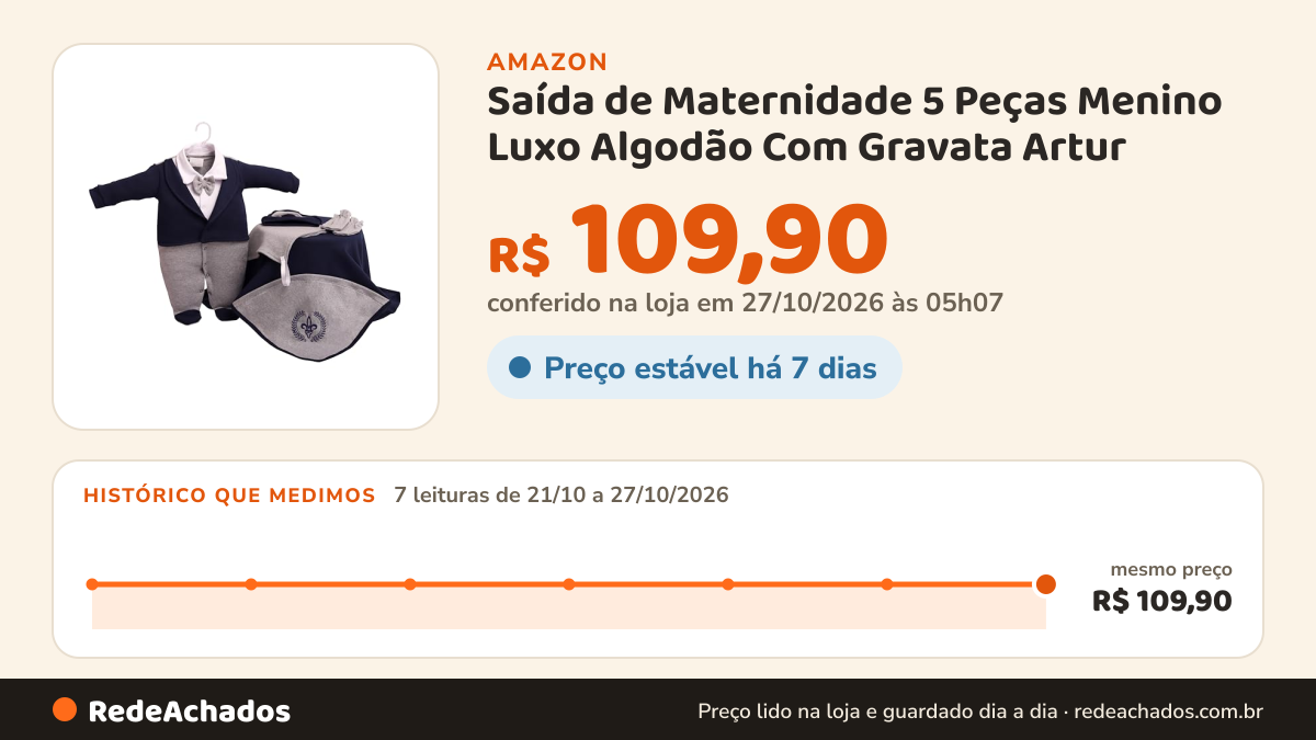 Histórico de preço de Saída de Maternidade 5 Peças Menino Luxo Algodão Com Gravata Artur (RN, Mescla, P) na Amazon: 7 leituras de 21/10/2026 a 27/10/2026, mesmo preço, R$ 109,90, em todas; R$ 109,90 conferido em 27/10/2026 às 05h07