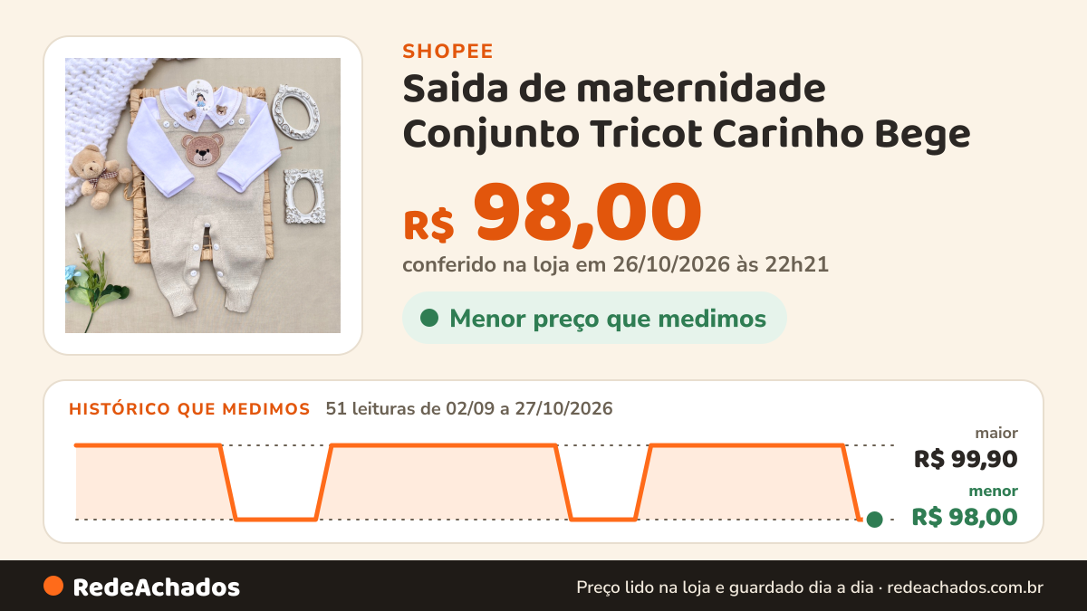 Histórico de preço de Saida de maternidade Conjunto Tricot Carinho Bege na Shopee: 51 leituras de 02/09/2026 a 27/10/2026, menor R$ 98,00, maior R$ 99,90; R$ 98,00 conferido em 26/10/2026 às 22h21