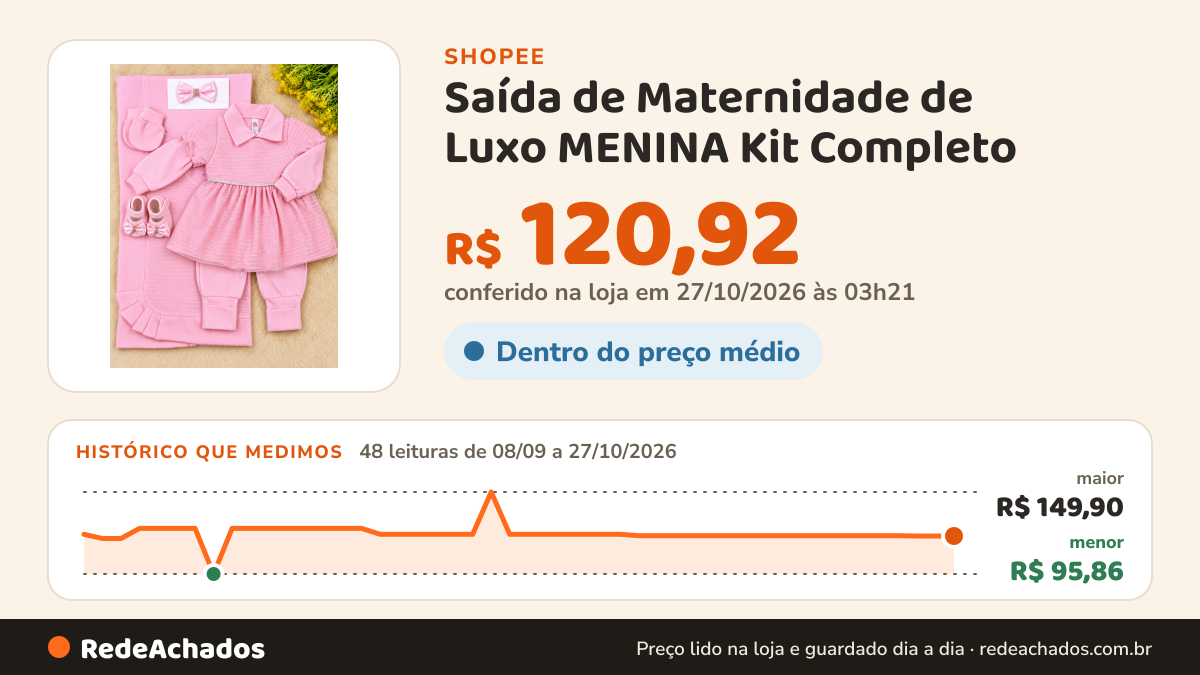 Histórico de preço de Saída de Maternidade de Luxo MENINA Kit Completo na Shopee: 48 leituras de 08/09/2026 a 27/10/2026, menor R$ 95,86, maior R$ 149,90; R$ 120,92 conferido em 27/10/2026 às 03h21