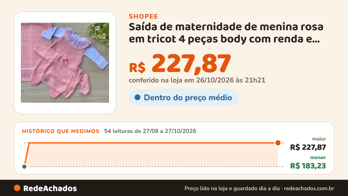 Histórico de preço de Saída de maternidade de menina rosa em tricot 4 peças body com renda e pérolas na Shopee: 54 leituras de 27/08/2026 a 27/10/2026, menor R$ 183,23, maior R$ 227,87; R$ 227,87 conferido em 26/10/2026 às 21h21