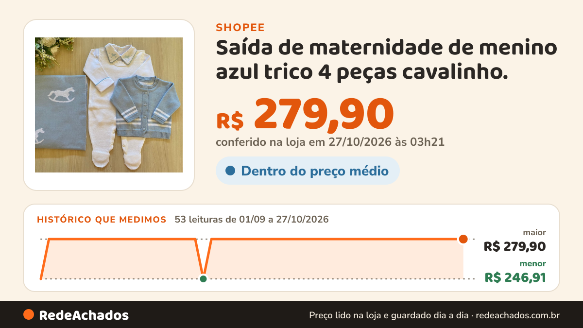 Histórico de preço de Saída de maternidade de menino azul trico 4 peças cavalinho. na Shopee: 53 leituras de 01/09/2026 a 27/10/2026, menor R$ 246,91, maior R$ 279,90; R$ 279,90 conferido em 27/10/2026 às 03h21