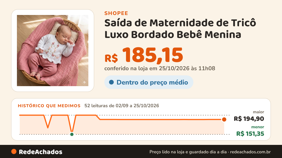 Histórico de preço de Saída de Maternidade de Tricô Luxo Bordado Bebê Menina na Shopee: 52 leituras de 02/09/2026 a 25/10/2026, menor R$ 151,35, maior R$ 194,90; R$ 185,15 conferido em 25/10/2026 às 11h08