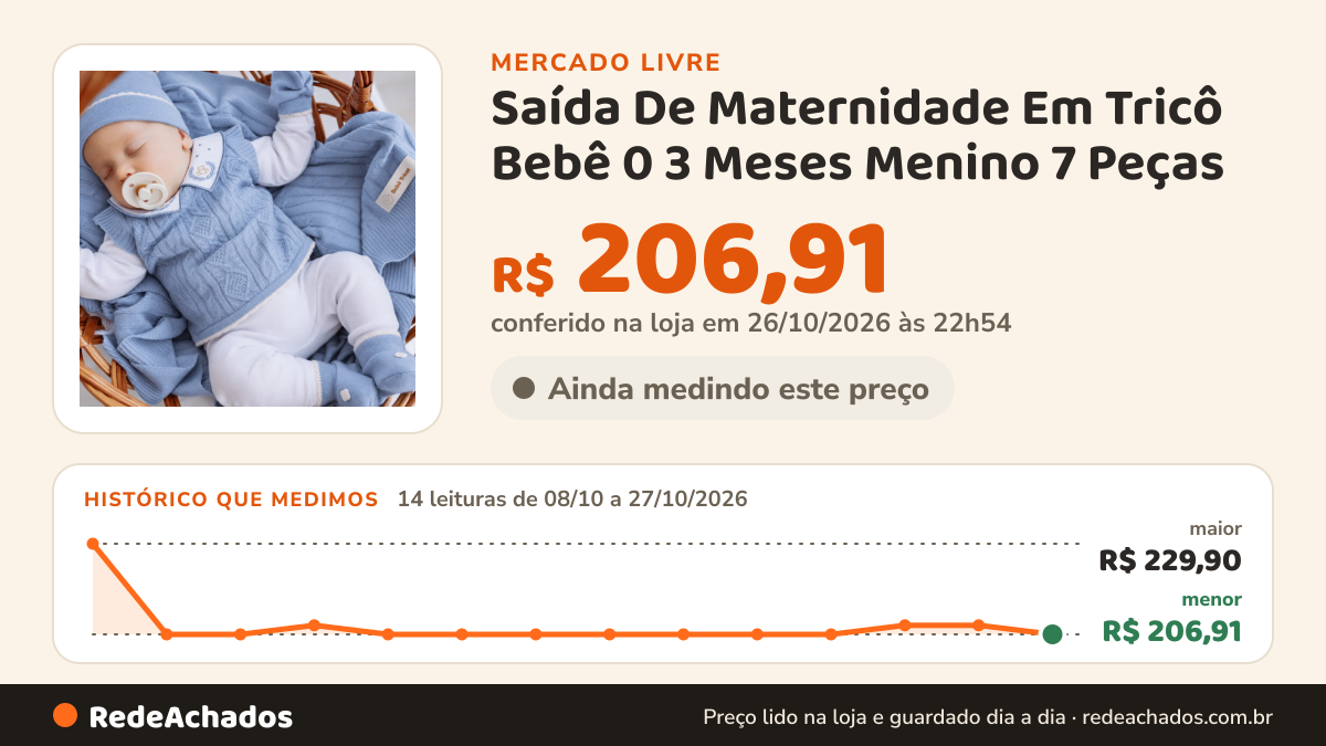 Histórico de preço de Saída De Maternidade Em Tricô Bebê 0 3 Meses Menino 7 Peças no Mercado Livre: 14 leituras de 08/10/2026 a 27/10/2026, menor R$ 206,91, maior R$ 229,90; R$ 206,91 conferido em 26/10/2026 às 22h54