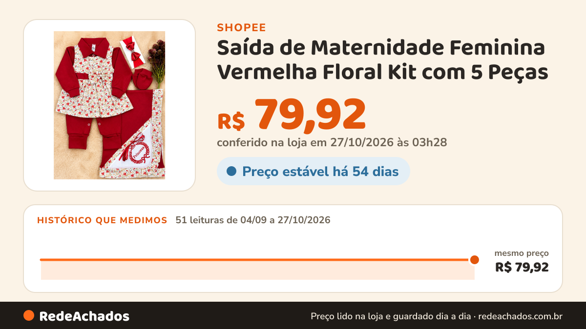 Histórico de preço de Saída de Maternidade Feminina Vermelha Floral Kit com 5 Peças na Shopee: 51 leituras de 04/09/2026 a 27/10/2026, mesmo preço, R$ 79,92, em todas; R$ 79,92 conferido em 27/10/2026 às 03h28