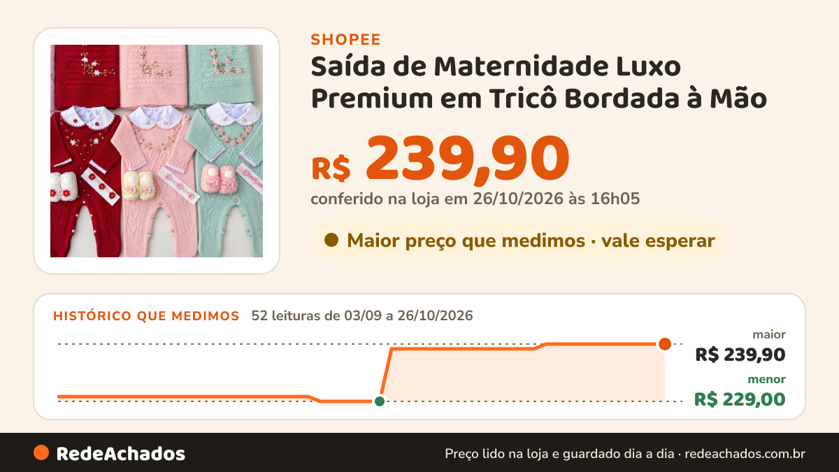 Histórico de preço de Saída de Maternidade Luxo Premium em Tricô Bordada à Mão - kit 5 peças 3 peças 2 peças… na Shopee: 52 leituras de 03/09/2026 a 26/10/2026, menor R$ 229,00, maior R$ 239,90; R$ 239,90 conferido em 26/10/2026 às 16h05