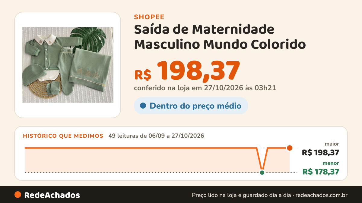 Histórico de preço de Saída de Maternidade Masculino Mundo Colorido – 6 Peças em Malha Tricô: Casaco, Body… na Shopee: 49 leituras de 06/09/2026 a 27/10/2026, menor R$ 178,37, maior R$ 198,37; R$ 198,37 conferido em 27/10/2026 às 03h21